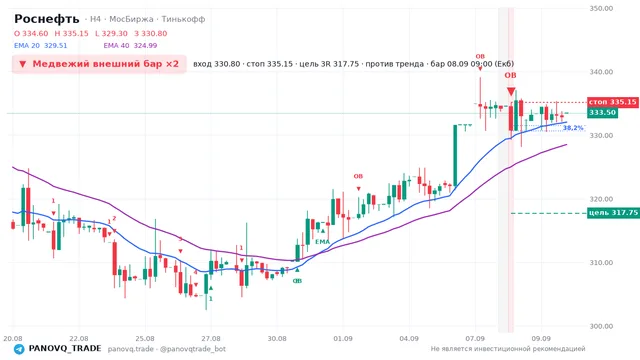 График Роснефть (ROSN), таймфрейм 4 часа: медвежий внешний бар ×2 08.09.2026 09:00, вход 330.8, стоп 335.15. EMA 20/40, сигналы PANOVQ_TRADE