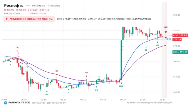 График Роснефть (ROSN), таймфрейм 4 часа: медвежий внешний бар ×2 15.10.2026 09:00, вход 374.1, стоп 376.8. EMA 20/40, события PANOVQ_TRADE
