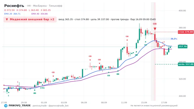 График Роснефть (ROSN), таймфрейм 4 часа: медвежий внешний бар ×2 16.09.2026 09:00, вход 365.35, стоп 374.8. EMA 20/40, сигналы PANOVQ_TRADE