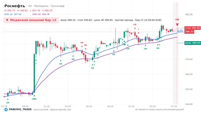 График Роснефть (ROSN), таймфрейм 4 часа: медвежий внешний бар ×2 27.10.2026 09:00, вход 388.35, стоп 390.85. EMA 20/40, события PANOVQ_TRADE