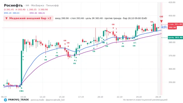График Роснефть (ROSN), таймфрейм 4 часа: медвежий внешний бар ×2 28.10.2026 09:00, вход 390.9, стоп 393.4. EMA 20/40, события PANOVQ_TRADE