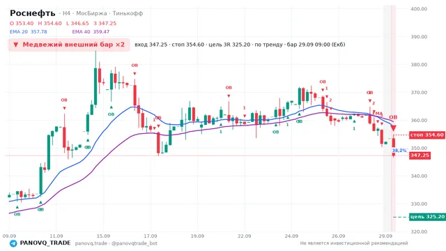 График Роснефть (ROSN), таймфрейм 4 часа: медвежий внешний бар ×2 29.09.2026 09:00, вход 347.25, стоп 354.6. EMA 20/40, сигналы PANOVQ_TRADE
