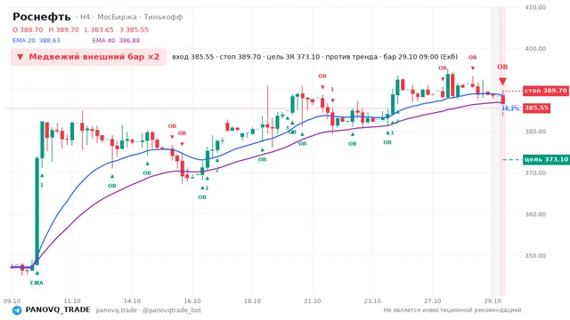 График Роснефть (ROSN), таймфрейм 4 часа: медвежий внешний бар ×2 29.10.2026 09:00, вход 385.55, стоп 389.7. EMA 20/40, события PANOVQ_TRADE