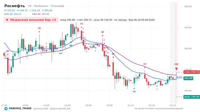 График Роснефть (ROSN), таймфрейм 4 часа: медвежий внешний бар ×3 06.10.2026 09:00, вход 345.8, стоп 348.75. EMA 20/40, сигналы PANOVQ_TRADE