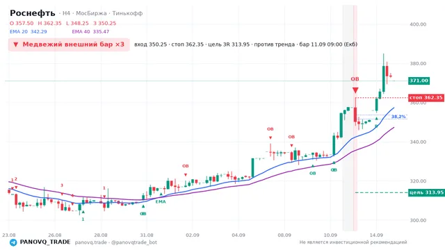 График Роснефть (ROSN), таймфрейм 4 часа: медвежий внешний бар ×3 11.09.2026 09:00, вход 350.25, стоп 362.35. EMA 20/40, сигналы PANOVQ_TRADE