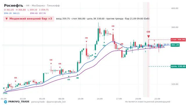 График Роснефть (ROSN), таймфрейм 4 часа: медвежий внешний бар ×3 21.09.2026 09:00, вход 359.75, стоп 366.8. EMA 20/40, сигналы PANOVQ_TRADE