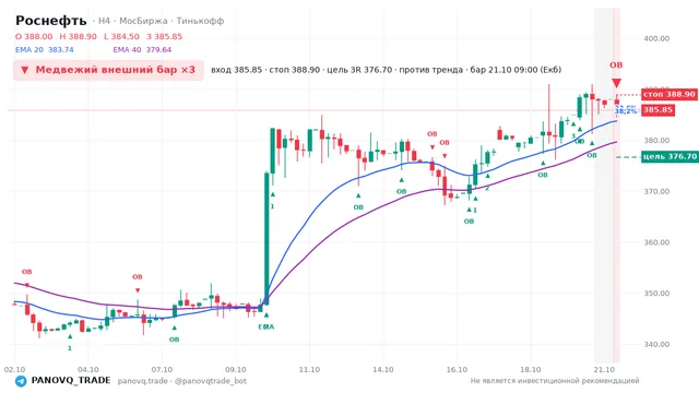 График Роснефть (ROSN), таймфрейм 4 часа: медвежий внешний бар ×3 21.10.2026 09:00, вход 385.85, стоп 388.9. EMA 20/40, события PANOVQ_TRADE