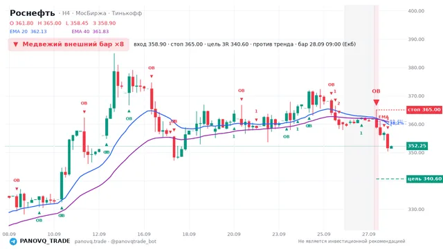 График Роснефть (ROSN), таймфрейм 4 часа: медвежий внешний бар ×8 28.09.2026 09:00, вход 358.9, стоп 365. EMA 20/40, сигналы PANOVQ_TRADE