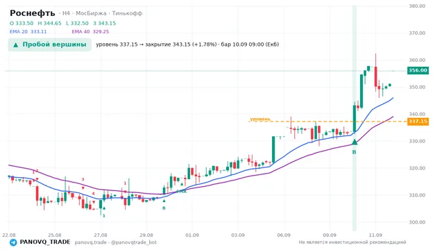 График Роснефть (ROSN), таймфрейм 4 часа: пробой вершины 10.09.2026 09:00, уровень 337.15 → закрытие 343.15. EMA 20/40, сигналы PANOVQ_TRADE
