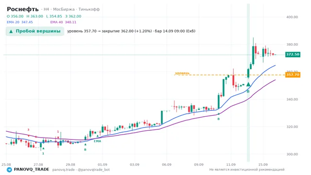 График Роснефть (ROSN), таймфрейм 4 часа: пробой вершины 14.09.2026 09:00, уровень 357.7 → закрытие 362. EMA 20/40, сигналы PANOVQ_TRADE