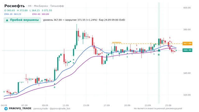 График Роснефть (ROSN), таймфрейм 4 часа: пробой вершины 24.09.2026 09:00, уровень 367 → закрытие 371.55. EMA 20/40, сигналы PANOVQ_TRADE
