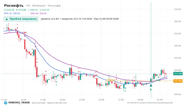 График Роснефть (ROSN), таймфрейм 4 часа: пробой вершины 31.08.2026 09:00, уровень 311 → закрытие 312.75. EMA 20/40, сигналы PANOVQ_TRADE