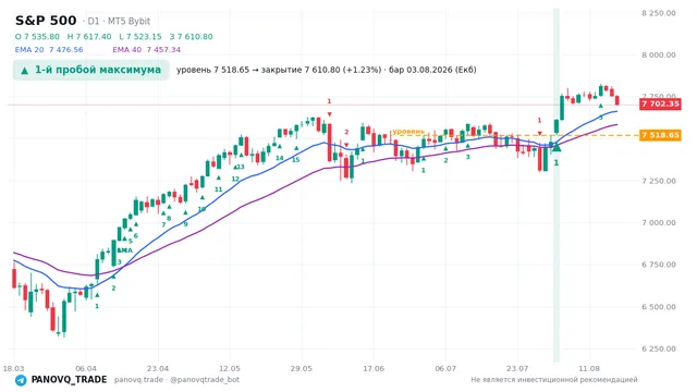 График S&P 500 (SP500), таймфрейм 1 день: 1-й пробой максимума 03.08.2026, уровень 7518.65 → закрытие 7610.8. EMA 20/40, сигналы PANOVQ_TRADE