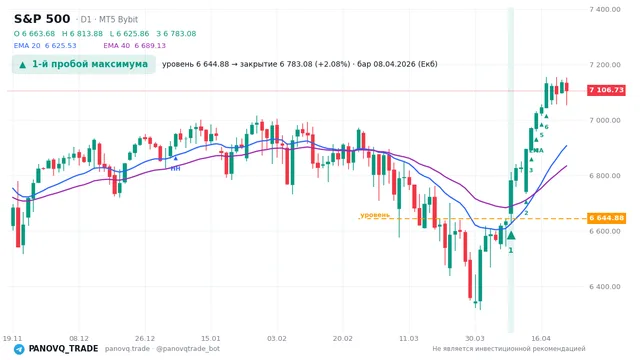 График S&P 500 (SP500), таймфрейм 1 день: 1-й пробой максимума 08.04.2026, уровень 6644.88 → закрытие 6783.08. EMA 20/40, сигналы PANOVQ_TRADE