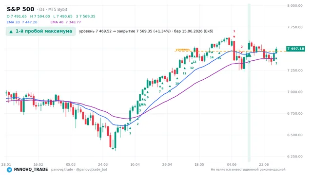 График S&P 500 (SP500), таймфрейм 1 день: 1-й пробой максимума 15.06.2026, уровень 7469.52 → закрытие 7569.35. EMA 20/40, сигналы PANOVQ_TRADE