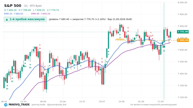 График S&P 500 (SP500), таймфрейм 1 день: 1-й пробой максимума 21.09.2026, уровень 7680.4 → закрытие 7770.75. EMA 20/40, сигналы PANOVQ_TRADE