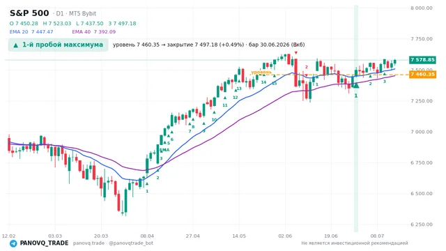 График S&P 500 (SP500), таймфрейм 1 день: 1-й пробой максимума 30.06.2026, уровень 7460.35 → закрытие 7497.18. EMA 20/40, сигналы PANOVQ_TRADE
