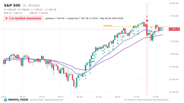 График S&P 500 (SP500), таймфрейм 1 день: 1-й пробой минимума 05.06.2026, уровень 7540.56 → закрытие 7367.36. EMA 20/40, сигналы PANOVQ_TRADE