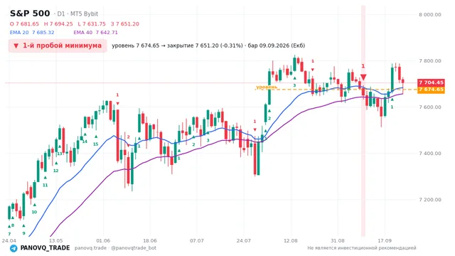 График S&P 500 (SP500), таймфрейм 1 день: 1-й пробой минимума 09.09.2026, уровень 7674.65 → закрытие 7651.2. EMA 20/40, сигналы PANOVQ_TRADE