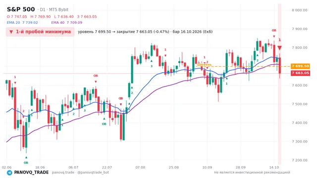 График S&P 500 (SP500), таймфрейм 1 день: 1-й пробой минимума 16.10.2026, уровень 7699.5 → закрытие 7663.05. EMA 20/40, события PANOVQ_TRADE