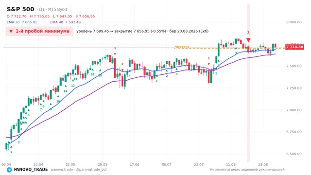 График S&P 500 (SP500), таймфрейм 1 день: 1-й пробой минимума 20.08.2026, уровень 7699.45 → закрытие 7656.95. EMA 20/40, сигналы PANOVQ_TRADE