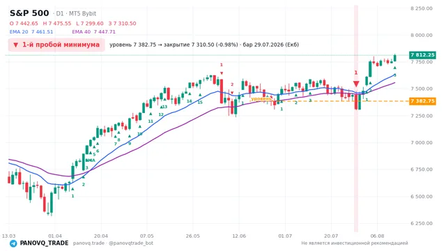 График S&P 500 (SP500), таймфрейм 1 день: 1-й пробой минимума 29.07.2026, уровень 7382.75 → закрытие 7310.5. EMA 20/40, сигналы PANOVQ_TRADE