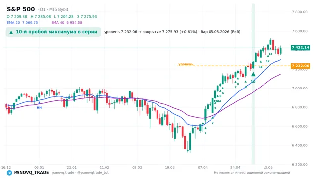 График S&P 500 (SP500), таймфрейм 1 день: 10-й пробой максимума в серии 05.05.2026, уровень 7232.06 → закрытие 7275.93. EMA 20/40, сигналы PANOVQ_TRADE