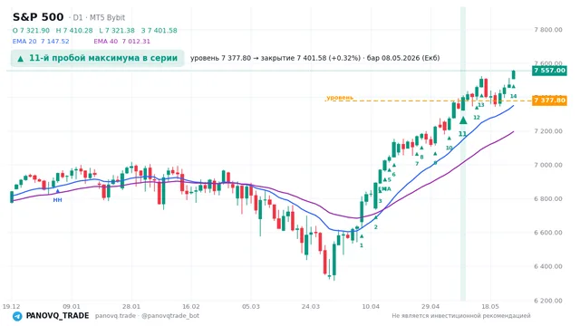График S&P 500 (SP500), таймфрейм 1 день: 11-й пробой максимума в серии 08.05.2026, уровень 7377.8 → закрытие 7401.58. EMA 20/40, сигналы PANOVQ_TRADE