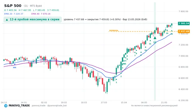 График S&P 500 (SP500), таймфрейм 1 день: 12-й пробой максимума в серии 13.05.2026, уровень 7437.68 → закрытие 7459.81. EMA 20/40, сигналы PANOVQ_TRADE