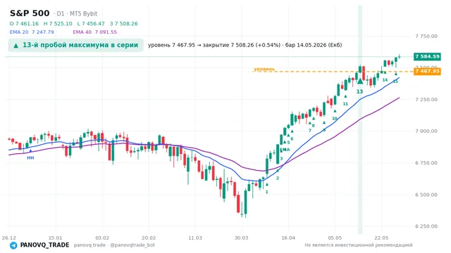 График S&P 500 (SP500), таймфрейм 1 день: 13-й пробой максимума в серии 14.05.2026, уровень 7467.95 → закрытие 7508.26. EMA 20/40, сигналы PANOVQ_TRADE