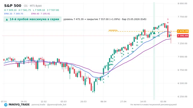 График S&P 500 (SP500), таймфрейм 1 день: 14-й пробой максимума в серии 25.05.2026, уровень 7475.39 → закрытие 7557. EMA 20/40, сигналы PANOVQ_TRADE