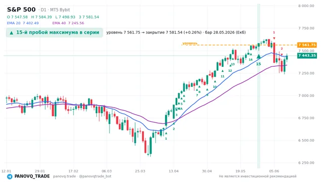 График S&P 500 (SP500), таймфрейм 1 день: 15-й пробой максимума в серии 28.05.2026, уровень 7561.75 → закрытие 7581.54. EMA 20/40, сигналы PANOVQ_TRADE