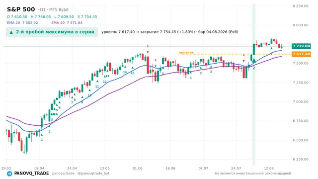 График S&P 500 (SP500), таймфрейм 1 день: 2-й пробой максимума в серии 04.08.2026, уровень 7617.4 → закрытие 7754.45. EMA 20/40, сигналы PANOVQ_TRADE