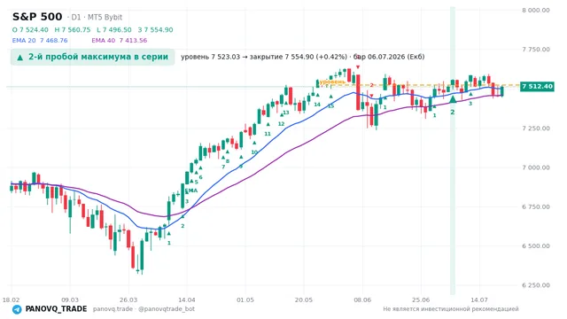 График S&P 500 (SP500), таймфрейм 1 день: 2-й пробой максимума в серии 06.07.2026, уровень 7523.03 → закрытие 7554.9. EMA 20/40, сигналы PANOVQ_TRADE