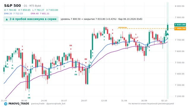 График S&P 500 (SP500), таймфрейм 1 день: 2-й пробой максимума в серии 06.10.2026, уровень 7800.5 → закрытие 7833.8. EMA 20/40, сигналы PANOVQ_TRADE
