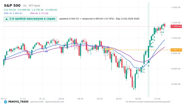 График S&P 500 (SP500), таймфрейм 1 день: 2-й пробой максимума в серии 13.04.2026, уровень 6843.53 → закрытие 6895.83. EMA 20/40, сигналы PANOVQ_TRADE