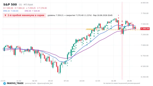 График S&P 500 (SP500), таймфрейм 1 день: 2-й пробой минимума в серии 10.06.2026, уровень 7359.21 → закрытие 7270.4. EMA 20/40, сигналы PANOVQ_TRADE