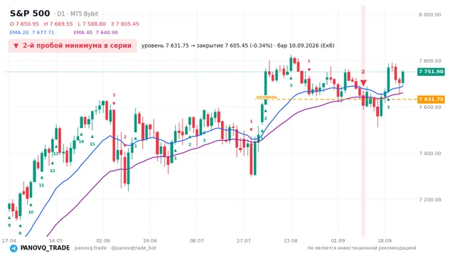 График S&P 500 (SP500), таймфрейм 1 день: 2-й пробой минимума в серии 10.09.2026, уровень 7631.75 → закрытие 7605.45. EMA 20/40, сигналы PANOVQ_TRADE