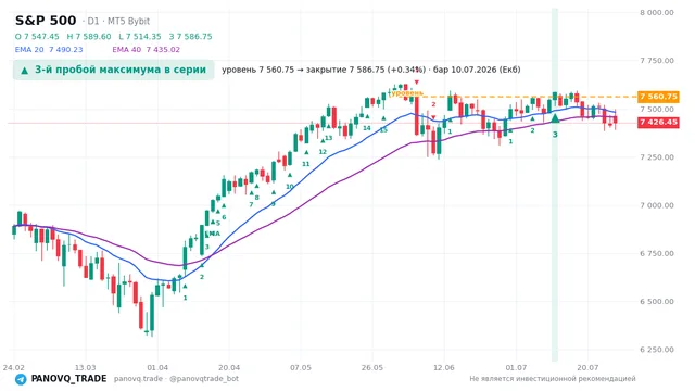 График S&P 500 (SP500), таймфрейм 1 день: 3-й пробой максимума в серии 10.07.2026, уровень 7560.75 → закрытие 7586.75. EMA 20/40, сигналы PANOVQ_TRADE