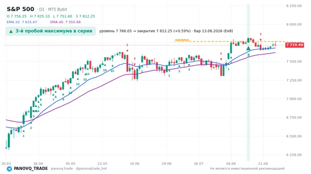 График S&P 500 (SP500), таймфрейм 1 день: 3-й пробой максимума в серии 13.08.2026, уровень 7766.05 → закрытие 7812.25. EMA 20/40, сигналы PANOVQ_TRADE