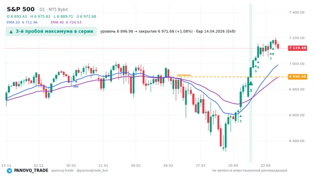 График S&P 500 (SP500), таймфрейм 1 день: 3-й пробой максимума в серии 14.04.2026, уровень 6896.98 → закрытие 6971.68. EMA 20/40, сигналы PANOVQ_TRADE