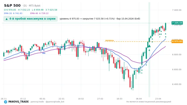 График S&P 500 (SP500), таймфрейм 1 день: 4-й пробой максимума в серии 15.04.2026, уровень 6975.83 → закрытие 7025.58. EMA 20/40, сигналы PANOVQ_TRADE