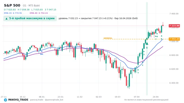 График S&P 500 (SP500), таймфрейм 1 день: 5-й пробой максимума в серии 16.04.2026, уровень 7032.23 → закрытие 7047.15. EMA 20/40, сигналы PANOVQ_TRADE