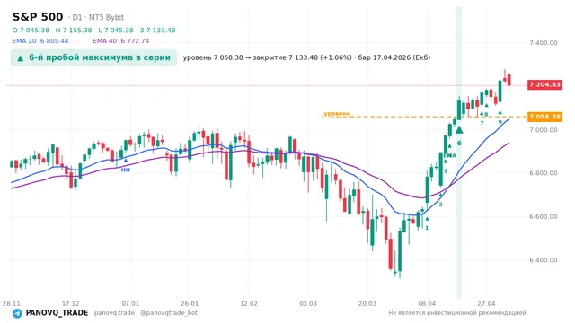 График S&P 500 (SP500), таймфрейм 1 день: 6-й пробой максимума в серии 17.04.2026, уровень 7058.38 → закрытие 7133.48. EMA 20/40, сигналы PANOVQ_TRADE