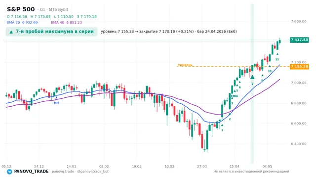 График S&P 500 (SP500), таймфрейм 1 день: 7-й пробой максимума в серии 24.04.2026, уровень 7155.38 → закрытие 7170.18. EMA 20/40, сигналы PANOVQ_TRADE