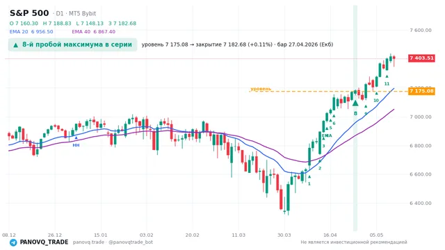 График S&P 500 (SP500), таймфрейм 1 день: 8-й пробой максимума в серии 27.04.2026, уровень 7175.08 → закрытие 7182.68. EMA 20/40, сигналы PANOVQ_TRADE