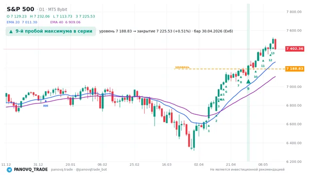 График S&P 500 (SP500), таймфрейм 1 день: 9-й пробой максимума в серии 30.04.2026, уровень 7188.83 → закрытие 7225.53. EMA 20/40, сигналы PANOVQ_TRADE