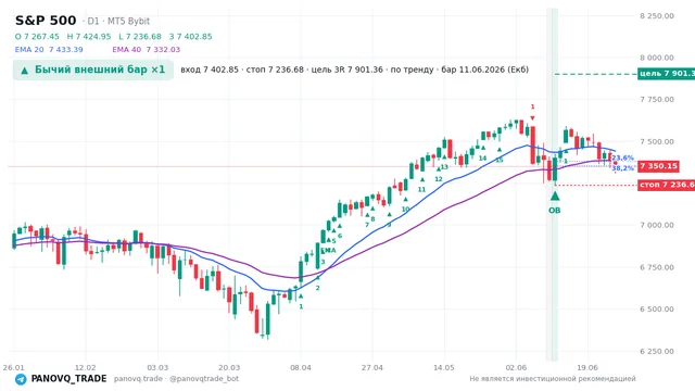 График S&P 500 (SP500), таймфрейм 1 день: бычий внешний бар ×1 11.06.2026, вход 7402.85, стоп 7236.68. EMA 20/40, сигналы PANOVQ_TRADE