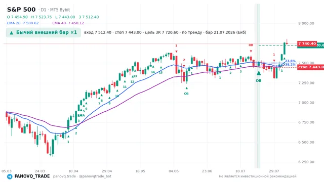 График S&P 500 (SP500), таймфрейм 1 день: бычий внешний бар ×1 21.07.2026, вход 7512.4, стоп 7443. EMA 20/40, сигналы PANOVQ_TRADE