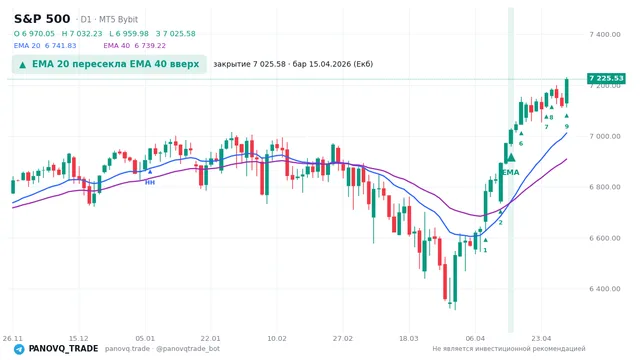 График S&P 500 (SP500), таймфрейм 1 день: ema 20 ↑ ema 40 15.04.2026, закрытие 7025.58. EMA 20/40, сигналы PANOVQ_TRADE